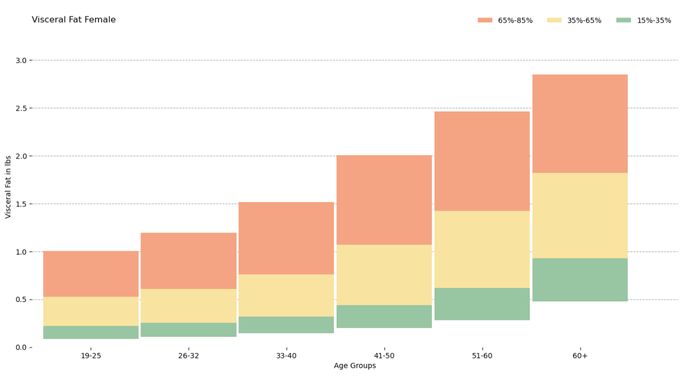 Visceral Fat Level Chart: Understanding Your Health Risks | BodySpec